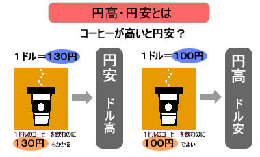 円高・円安とは