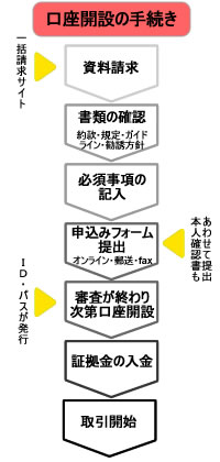 口座開設の手続き