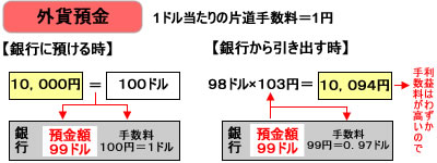 外貨預金