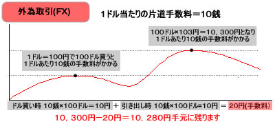 外為取引(ＦＸ)