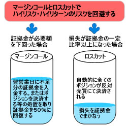 マージンコールとロスカット