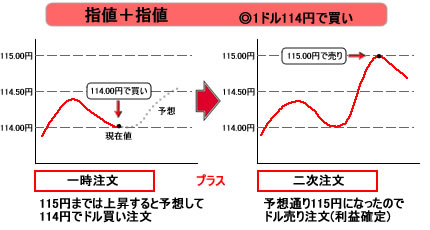 ＩＦＤ注文(利益確定)