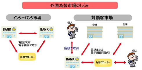 外国為替市場のしくみ