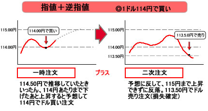 ＩＦＤ注文(損きり)