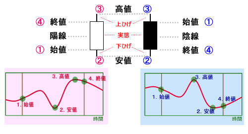 ろうそく足の見方