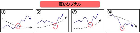 グランビルの法則(買いシグナル)