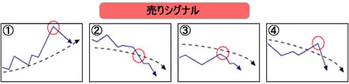 グランビルの法則(売りシグナル)