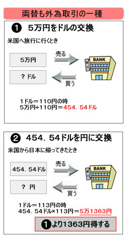 両替も外為取引の一種