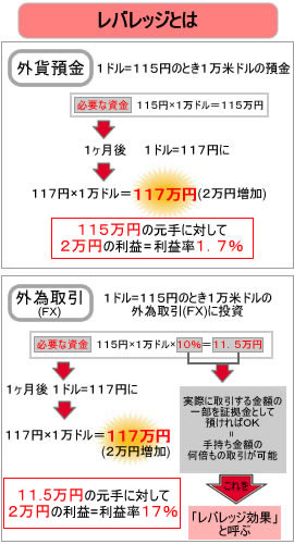 レバレッジとは