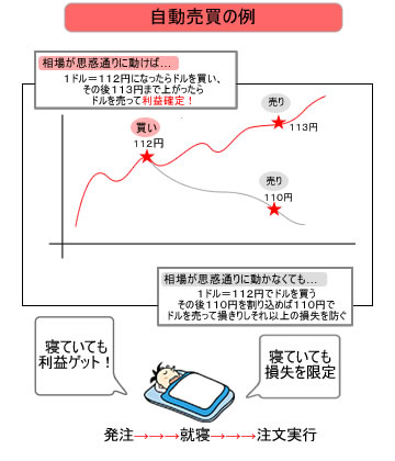 自動売買の例